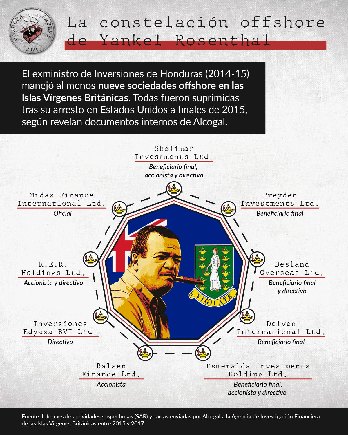 "Pandora papers Honduras" | lista completa | "pandoros" | infografía | Yani Rosenthal | Yankel Rosenthal