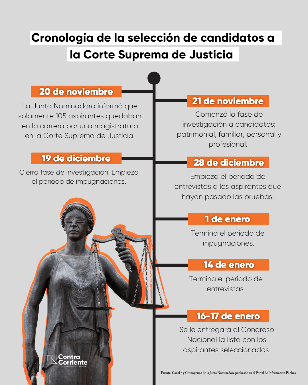 Junta Nominadora Corte Suprema en de Honduras 2022 tegucigalpa selección de candidatos a la corte suprema de justicia junta nominadora csj honduras