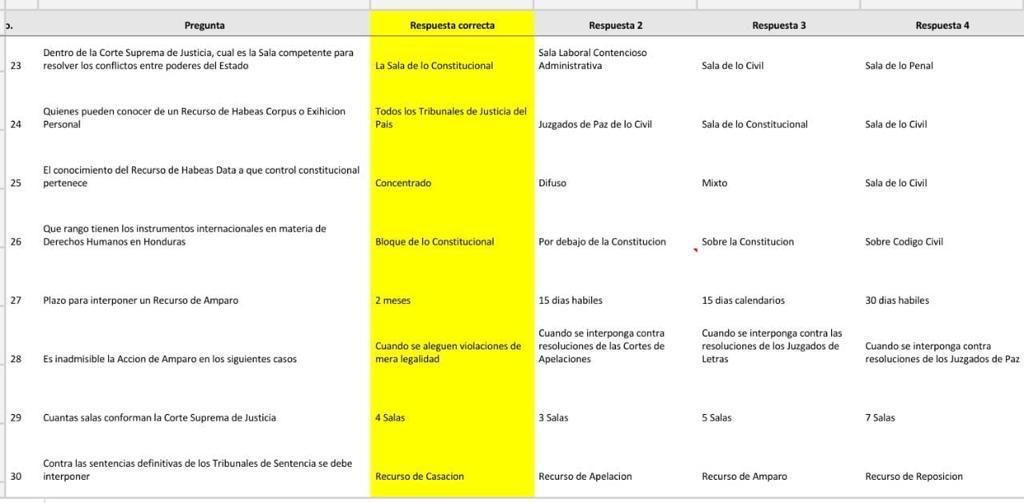 preguntas de la Junta Nominadora Aspirante a la CSJ denuncia que se filtraron preguntas del examen para beneficiar a unos pocos 2022 miembros elección selección honduras tegucigalpa