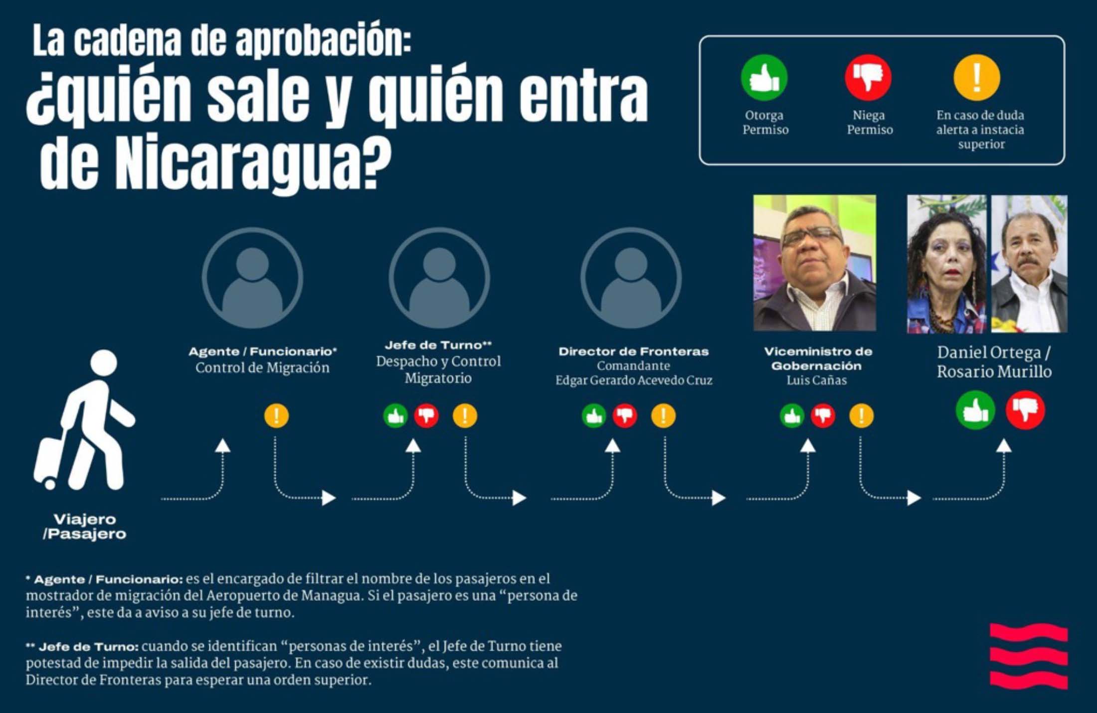 Régimen de Daniel Ortega