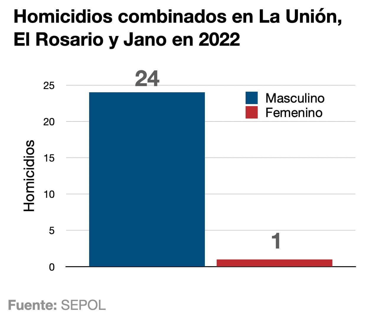 En la gráfica: De 25 homicidios en la Unión, El Rosario y Jano en el 2022, solo una víctima fue mujer. La tasa de homicidio de hombres en El Rosario alcanzó 264 por cada 100,000 personas. Azul: Hombres; Rojo: Mujeres